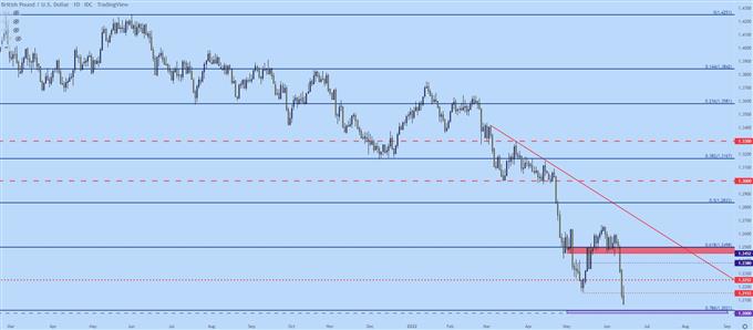 نمودار روزانه gbpusd