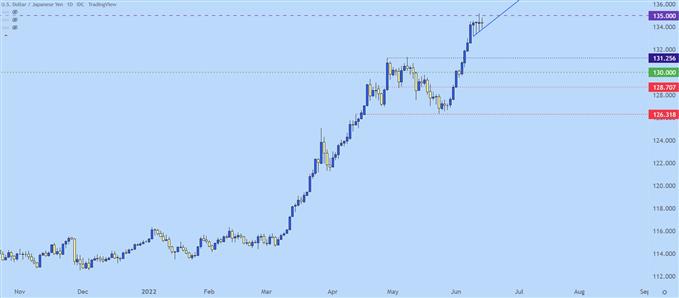 نمودار روزانه USDJPY