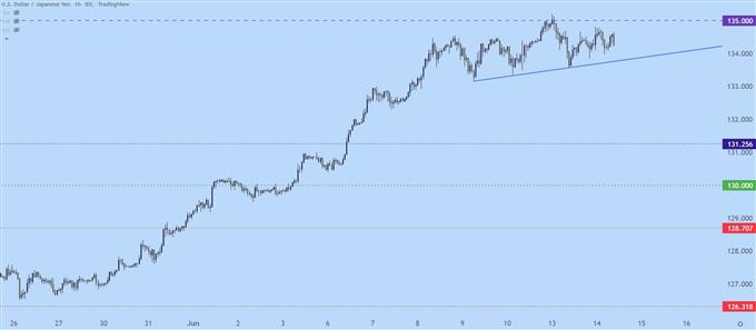 نمودار ساعتی USDJPY