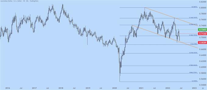 نمودار هفتگی AUDUSD