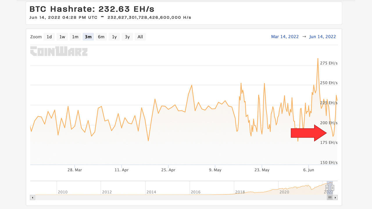 هش‌ریت بیت‌کوین برای مدت کوتاهی به زیر 200 EH/S در طول سقوط بازار می‌رسد، کمتر از 100 هزار بلوک تا نصف شدن باقی مانده است.