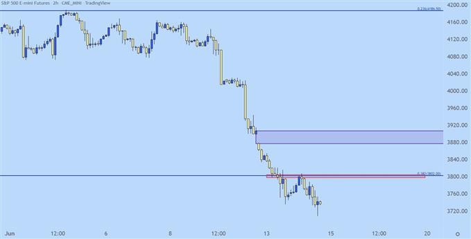 نمودار دو ساعته SPX