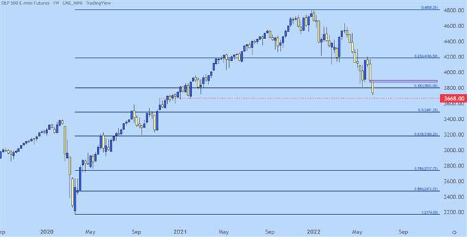 نمودار هفتگی SPX