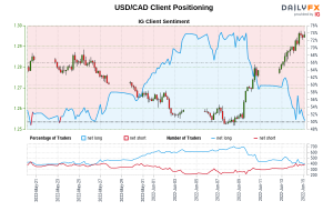 داده‌های ما نشان می‌دهد که معامله‌گران اکنون برای اولین بار از 23 می 2022 که USD/CAD نزدیک به 1.28 معامله می‌شد، به صورت خالص کوتاه‌تر از USD/CAD هستند.