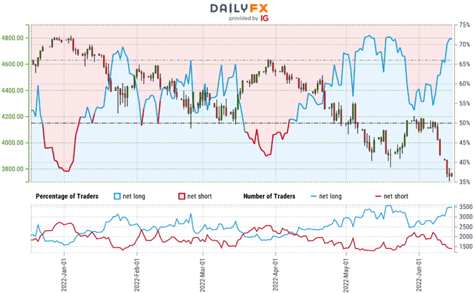 S&P 500 Trader Sentiment - نمودار قیمت SPX500 - SPX Retail Positioning - ES Technical Outlook