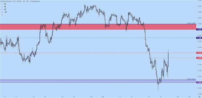 نمودار قیمت GBPUSD