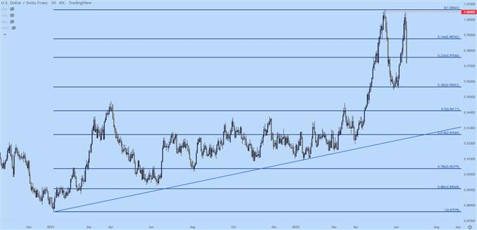 نمودار روزانه usdchf