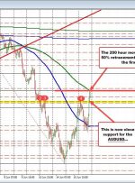 AUDUSD 50% و 200 ساعت MA را آزمایش می کند.  غرفه در نگاه اول