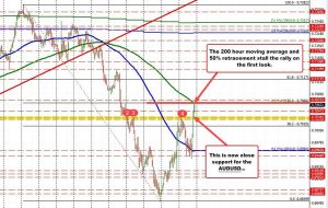 AUDUSD 50% و 200 ساعت MA را آزمایش می کند.  غرفه در نگاه اول