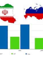 امضای تفاهم‌نامه ایجاد مرکز بازرگانی ایران و روسیه