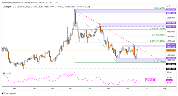 افزایش قیمت طلا با کاهش دلار آمریکا به دلیل مشکلات اقتصادی، برای XAU/USD کجا؟