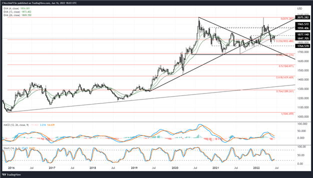 پیش بینی قیمت طلا: تثبیت شکل می گیرد - سطوح برای XAU/USD