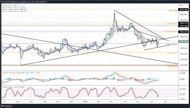 پیش بینی قیمت طلا: تثبیت شکل می گیرد - سطوح برای XAU/USD