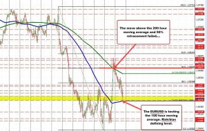 EURUSD هدف میانگین متحرک 100 ساعته خود را آزمایش می کند.  سطح تعریف ریسک/سوگیری