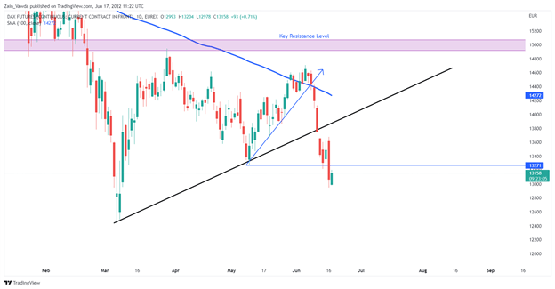 DAX، FTSE و DOW برای بازیابی پس از یک هفته بی رحمانه از دست دادن تلاش می کنند