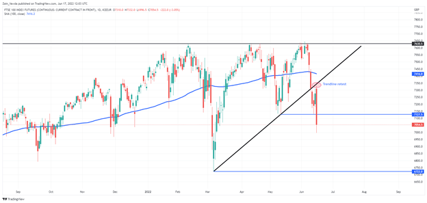 DAX، FTSE و DOW برای بازیابی پس از یک هفته بی رحمانه از دست دادن تلاش می کنند