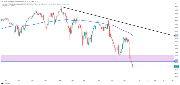 DAX، FTSE و DOW برای بازیابی پس از یک هفته بی رحمانه از دست دادن تلاش می کنند