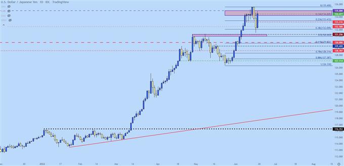 نمودار قیمت USDJPY