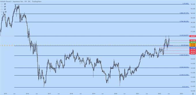 نمودار قیمت GBPJPY