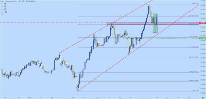 نمودار قیمت eurjpy