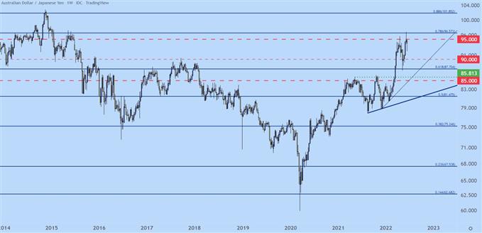 نمودار قیمت هفتگی audjpy