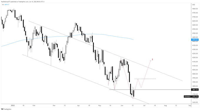 نمودار روزانه S&P 500