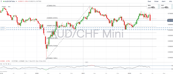 پیش بینی دلار استرالیا: AUD/USD، AUD/CHF خطرات نزولی باقی می ماند