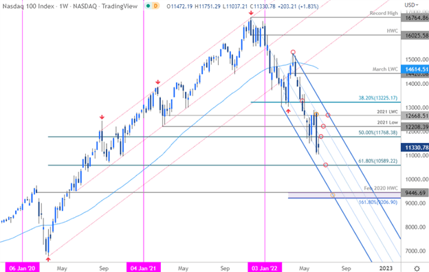 پیش بینی S&P 500، Nasdaq، Dow Jones برای هفته پیش رو