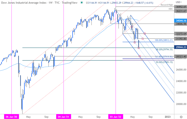 پیش بینی S&P 500، Nasdaq، Dow Jones برای هفته پیش رو