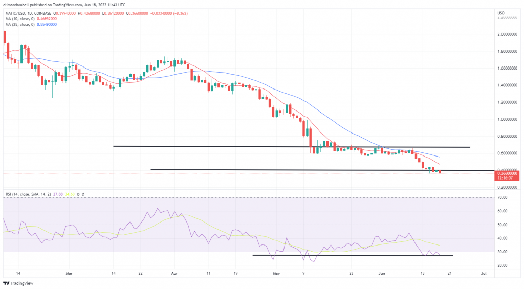 بزرگ‌ترین حرکت‌ها: BCH بالاتر برای شروع آخر هفته، MATIC به پایین‌ترین سطح ۱۵ ماهه رسید