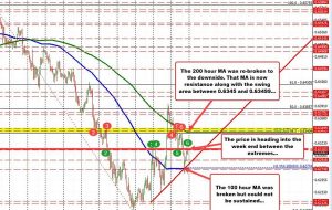 NZDUSD پس از ریزش به زیر 100 ساعت MA جهش می کند.