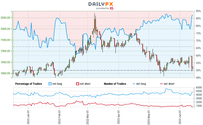 احساسات معامله گر طلا - نمودار قیمت XAU/USD - موقعیت یابی خرده فروشی GLD - چشم انداز فنی کوتاه مدت GC