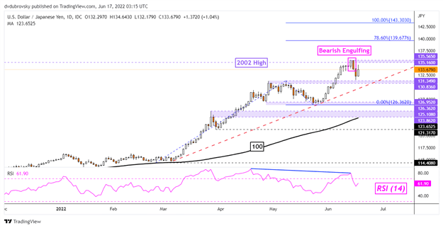 USD/JPY در حالی که بانک ژاپن از سیاست فوق العاده سست دفاع می کند و نه ین، افزایش می یابد، به کجا؟