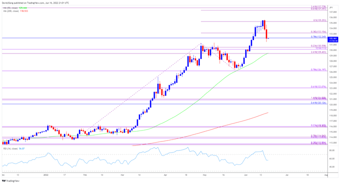 تصویر نمودار نرخ روزانه USD/JPY