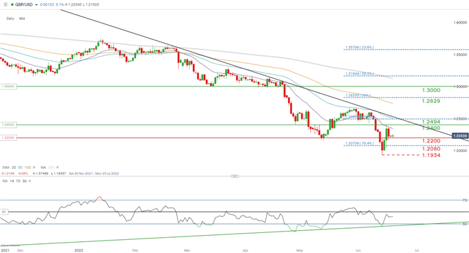 نمودار gbpusd روزانه