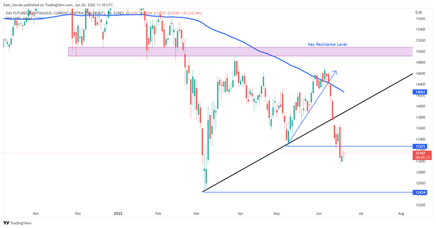 DAX، DJI و FTSE به‌عنوان دارایی‌های ریسکی که نفس می‌کشند، فشار بیشتری می‌دهند