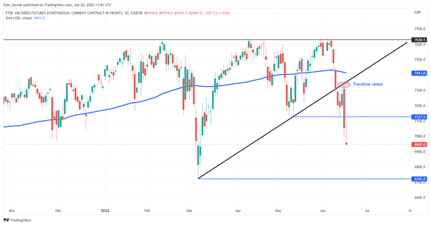 DAX، DJI و FTSE به‌عنوان دارایی‌های ریسکی که نفس می‌کشند، فشار بیشتری می‌دهند