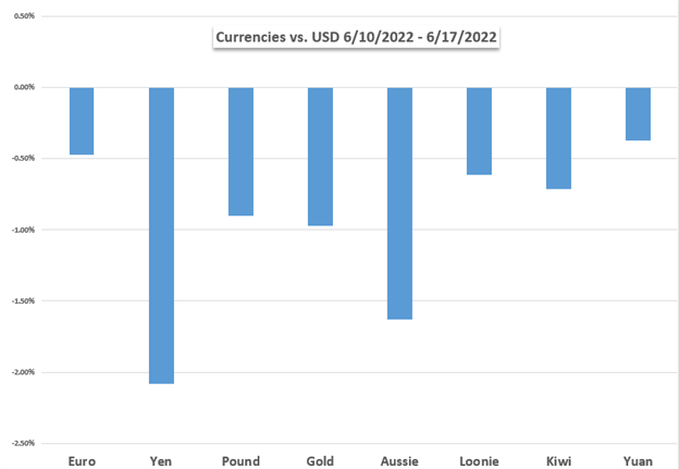بازارهای هفته پیش رو: داو جونز، دلار آمریکا، USD/CAD، GBP/USD، USD/JPY، پاول، تورم 
