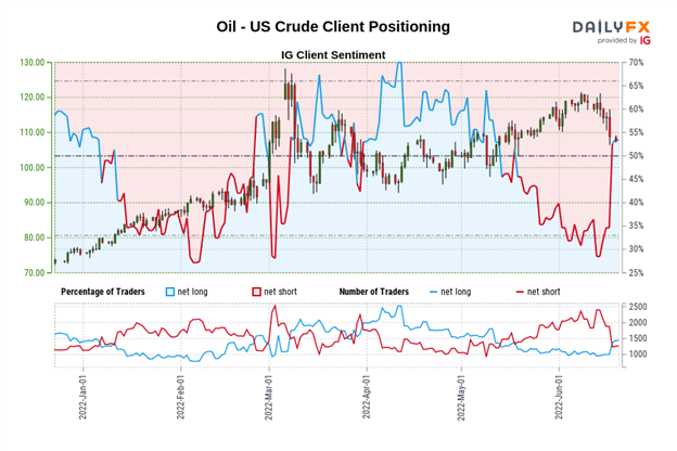 پیش بینی قیمت نفت خام: با وجود عقب نشینی، مثلث صعودی باقی می ماند - بعد چه می شود؟