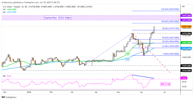 روند برد دلار آمریکا گسترش می یابد، حالا چه؟  USD/THB، USD/IDR، USD/PHP، USD/SGD