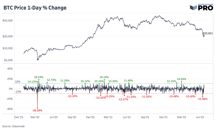 درصد تغییر یک روزه قیمت بیت کوین