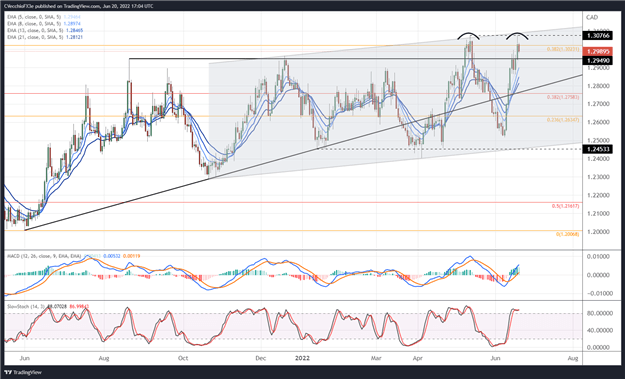 پیش بینی دلار کانادا: آیا Loonie Weakness روند خود را طی کرده است؟  تنظیمات برای CAD/JPY، USD/CAD