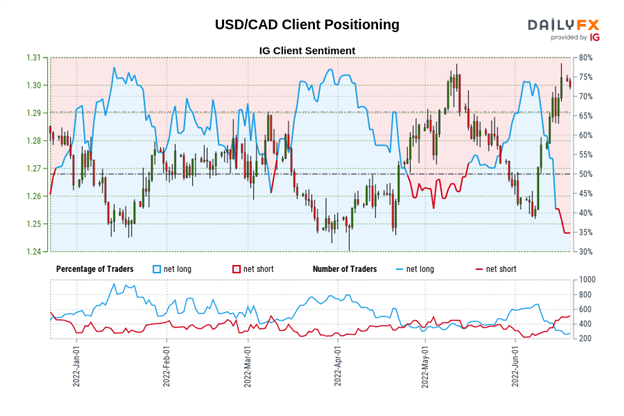 پیش بینی دلار کانادا: آیا Loonie Weakness روند خود را طی کرده است؟  تنظیمات برای CAD/JPY، USD/CAD