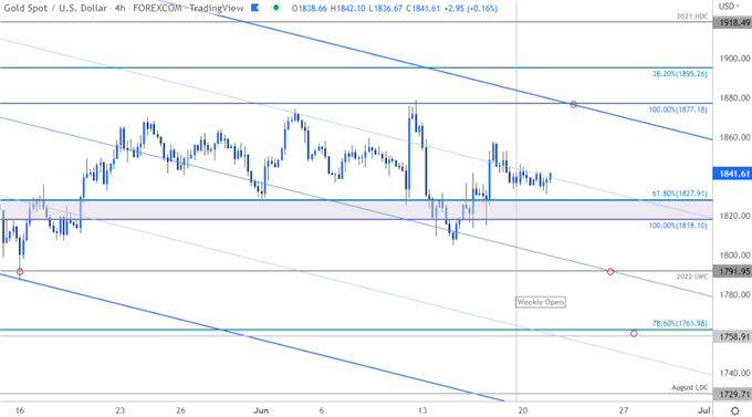 نمودار قیمت طلا - XAU/USD 240 دقیقه - چشم انداز تجارت GLD - پیش بینی فنی کوتاه مدت GC