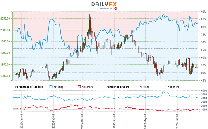 احساسات معامله گر طلا - نمودار قیمت XAU/USD - موقعیت یابی خرده فروشی GLD - چشم انداز فنی GC