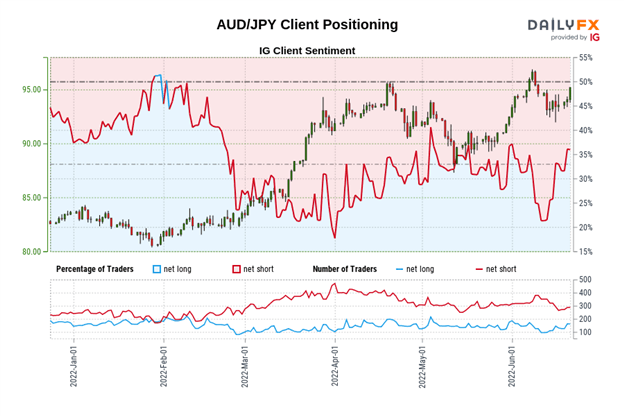پیش بینی دلار استرالیا: درجات مختلف صعودی - تنظیمات برای AUD/JPY، AUD/USD