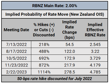 دیده بان بانک مرکزی: BOC, RBA, &  به روز رسانی انتظارات نرخ بهره RBNZ