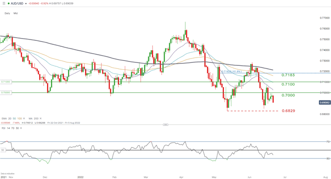 نمودار روزانه AUDUSD