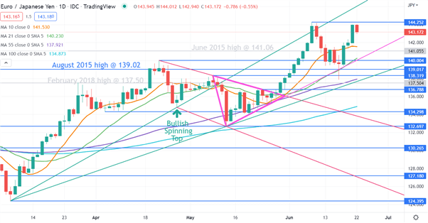 نمودار EURJPY