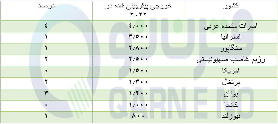 کدام کشور آهن‌ربای جذب ابرثروتمندان شده است؟